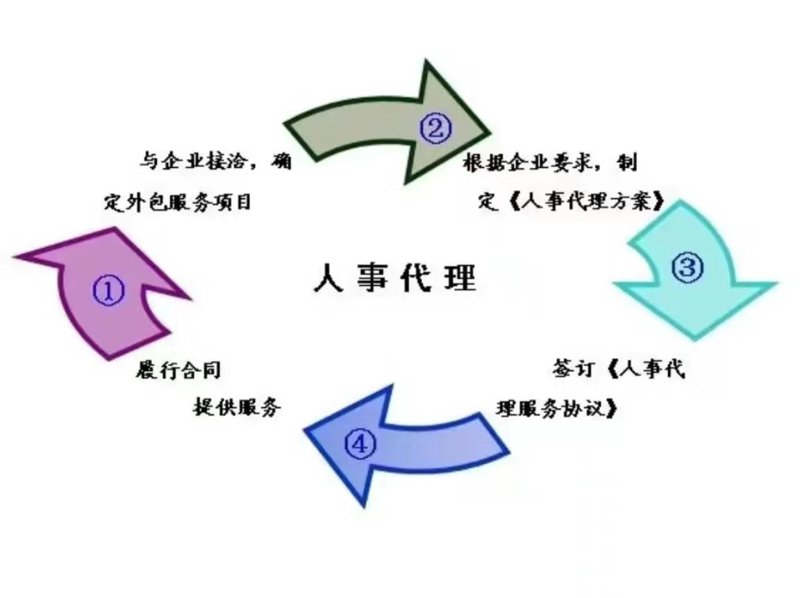 如何选择适合自己的劳务派遣公司？